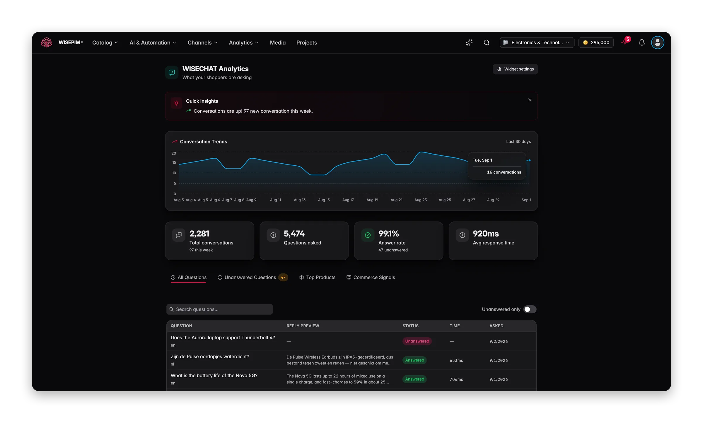 The WISECHAT analytics screen with a 30-day conversation trend, 2,281 total conversations, 5,474 questions asked, a 99.1% answer rate, a 920ms average response time and a table of shopper questions with their replies